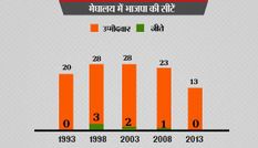 मेघालय:1998 में जीत के बाद, 2013 में भाजपा को नहीं मिली एक भी सीट, क्या इस बार होगी जीत दर्ज 