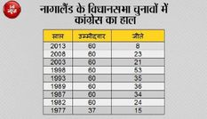 1998 में 53 सीटें जीतने वाली कांग्रेस का Nagaland  में खाता भी नहीं खुला