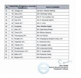मणिपुर चुनाव 2022: भाजपा ने सभी 60 सीटों पर उम्मीदवारों की घोषणा, 2/3 से अधिक बहुमत के साथ बनाएगी सरकार 