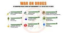 अब तक 182 करोड़ रुपये से अधिक की नशीली दवाएं जब्त, मुख्यमंत्री बीरेन सिंह ने दी जानकारी 

